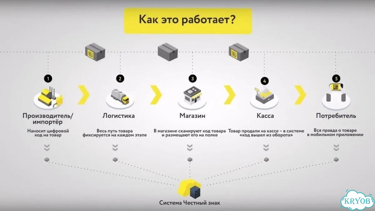 Маркировка Честный знак фото 2