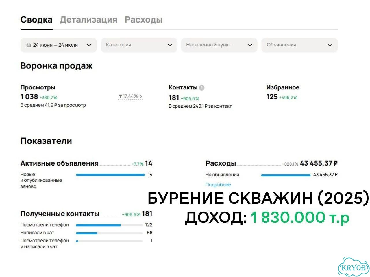 Авитолог / услуги авитолога / продвижение авито фото 3