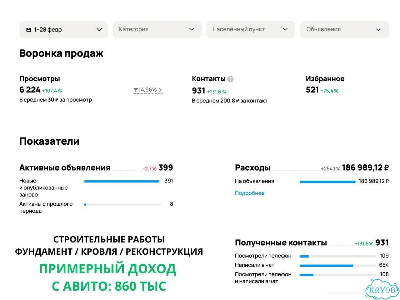 Авитолог / услуги авитолога / продвижение авито фото 4
