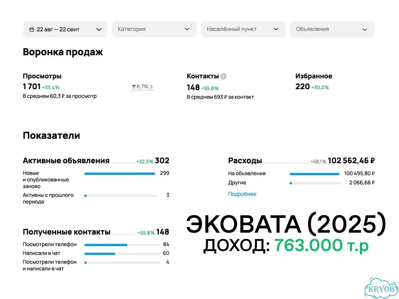 Авитолог / услуги авитолога / продвижение авито фото 5