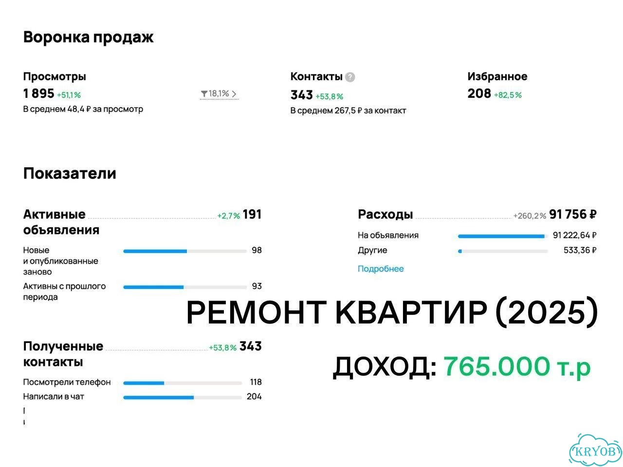 Авитолог / услуги авитолога / продвижение авито фото 8