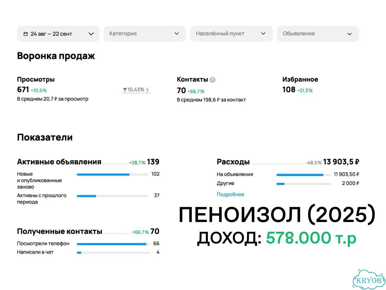 Авитолог / услуги авитолога / продвижение авито фото 9