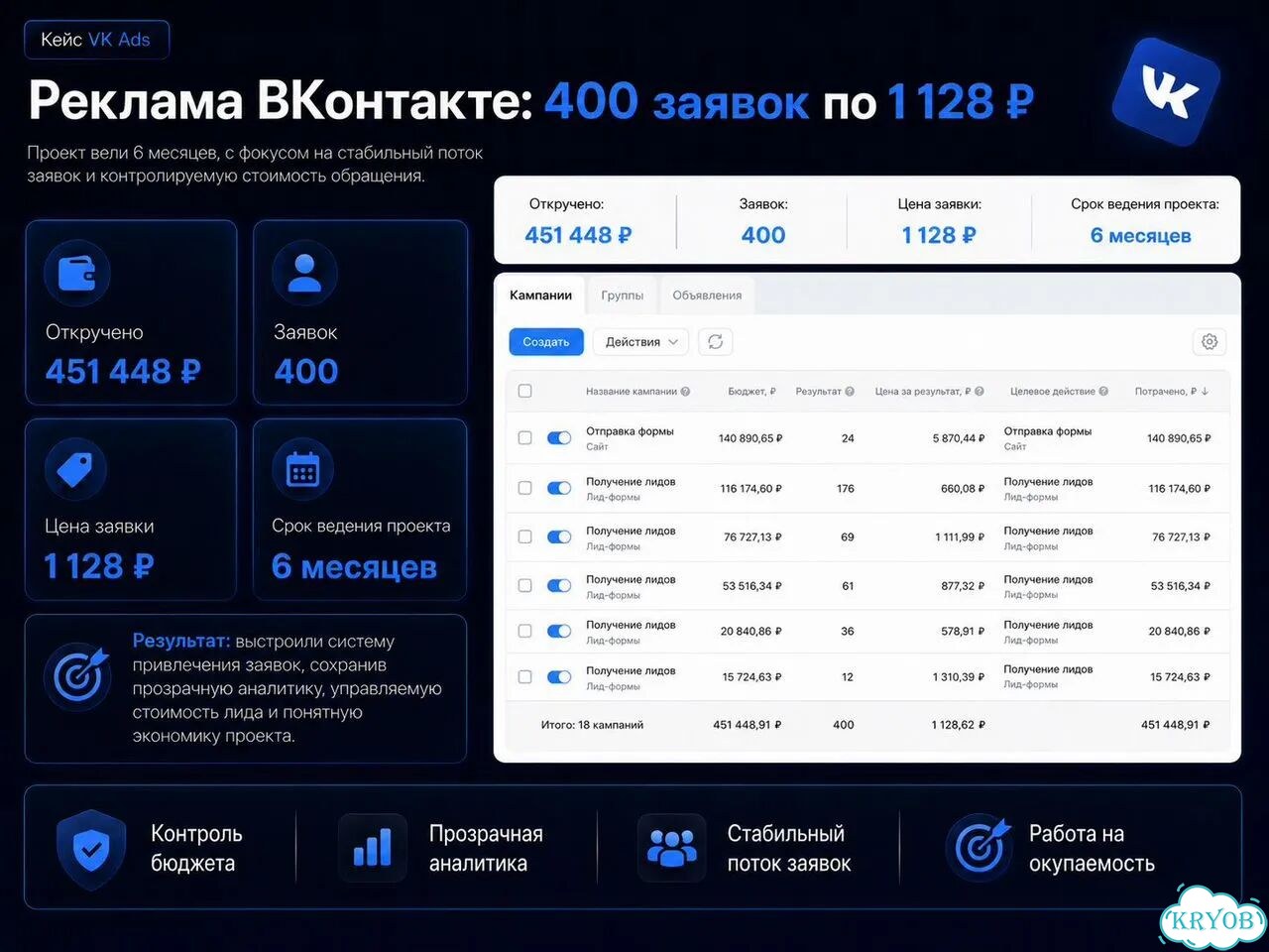 Таргет вк, таргетолог вконтакте с опытом 6 лет фото 6