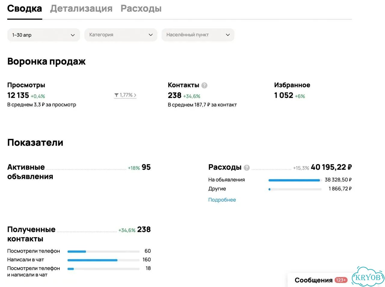 Авитолог / Продвижение на Авито фото 6