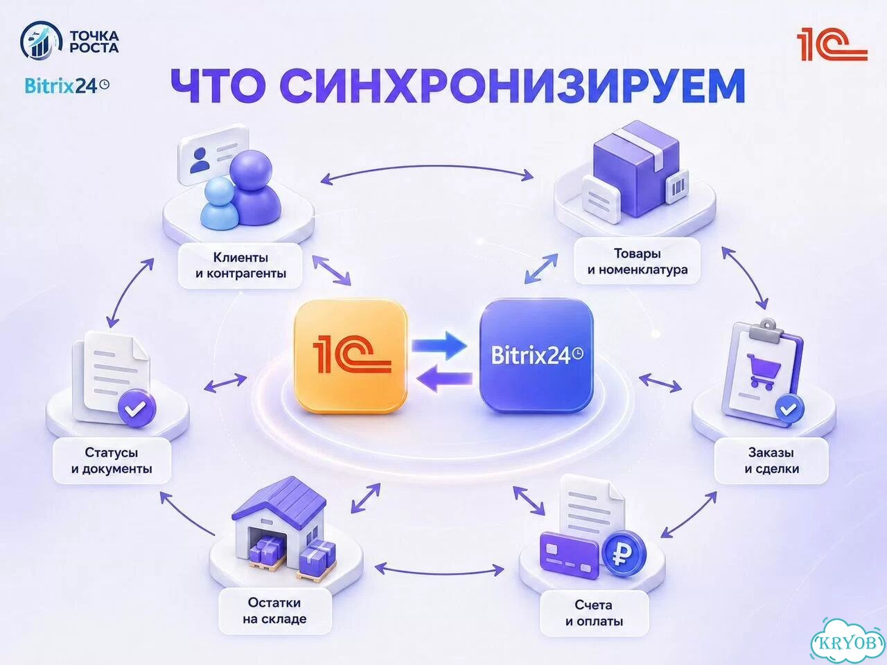 Интеграции Битрикс24 с 1С фото 4