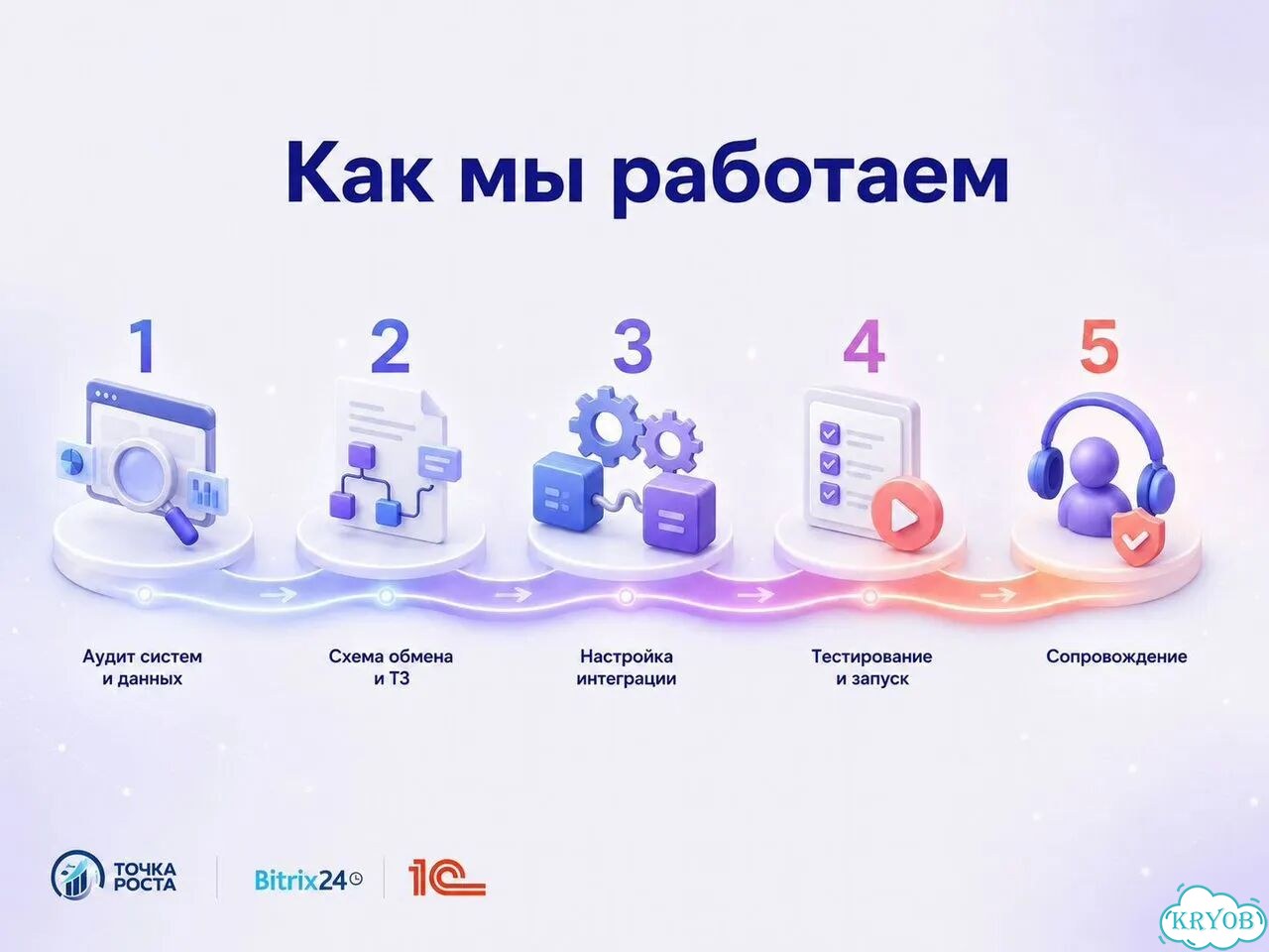 Интеграции Битрикс24 с 1С фото 5