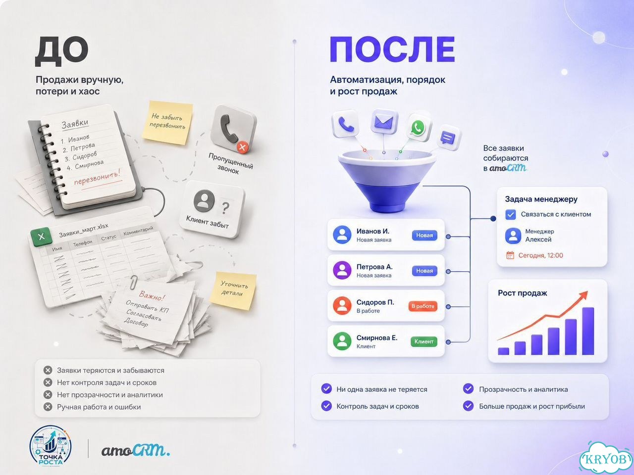 Amocrm - Внедрение / Настройка / Сопровождение фото 2