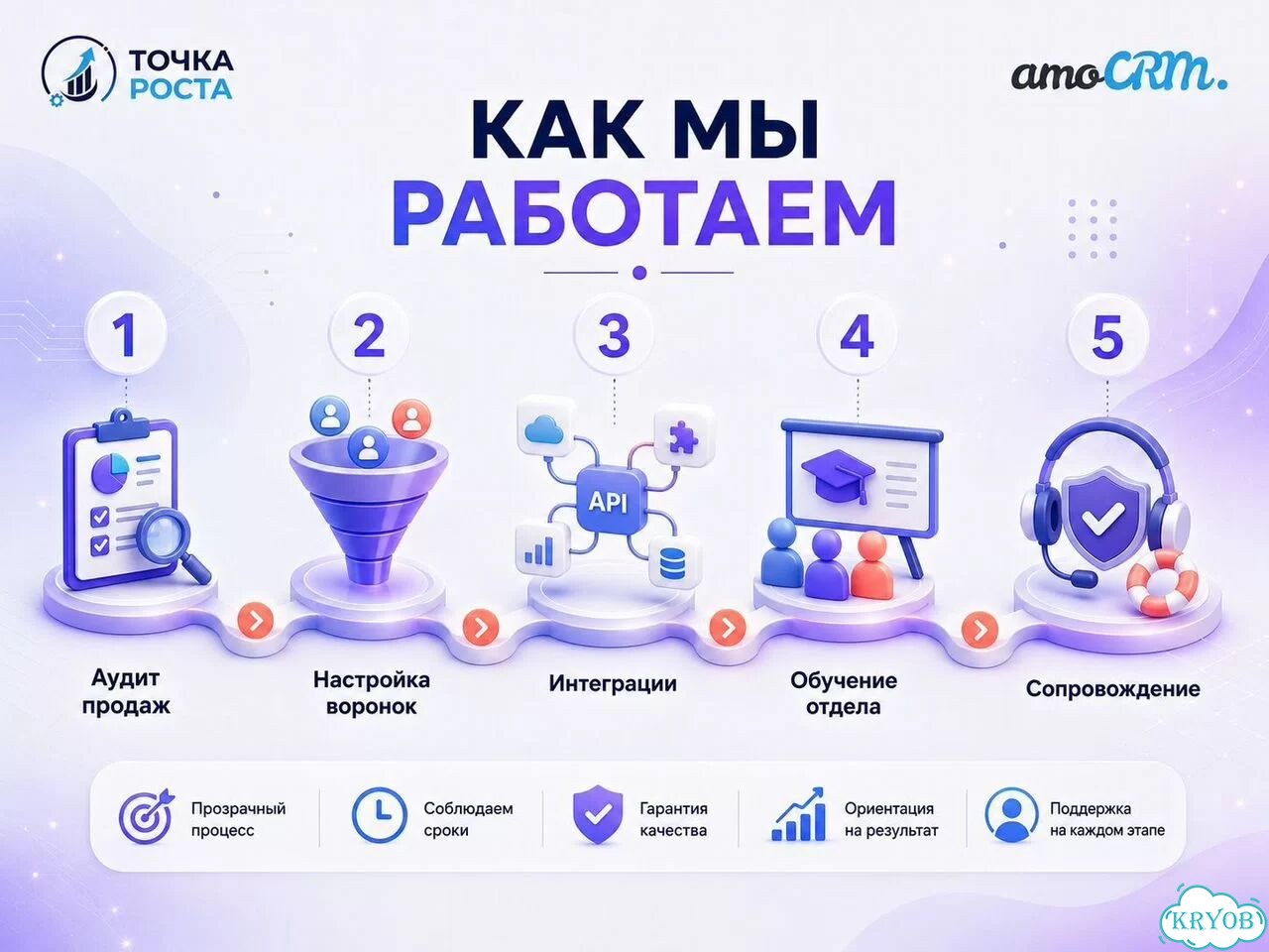 Amocrm - Внедрение / Настройка / Сопровождение фото 4