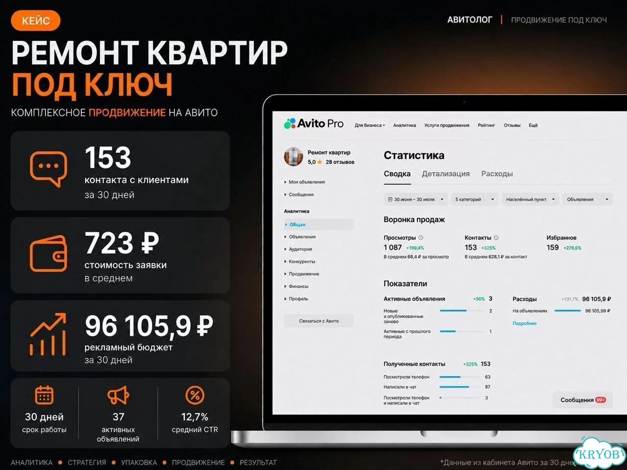 Услуги авитолога — настройка объявлений под заявки фото 10