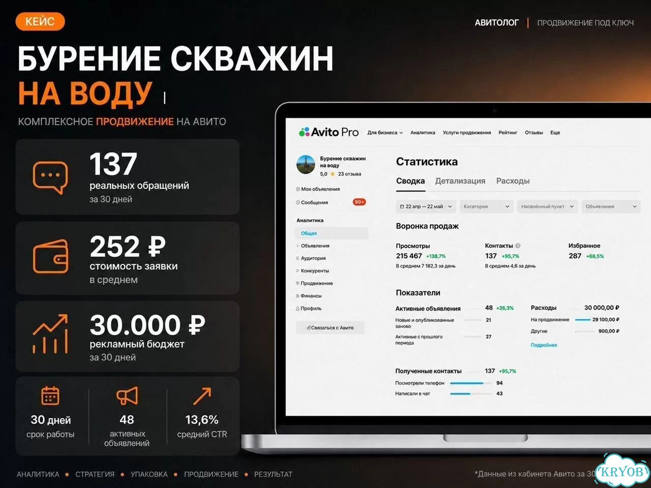 Услуги авитолога — настройка объявлений под заявки фото 3