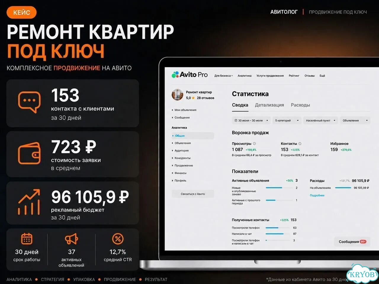 Авитолог — упаковка профиля и объявлений Авито фото 10
