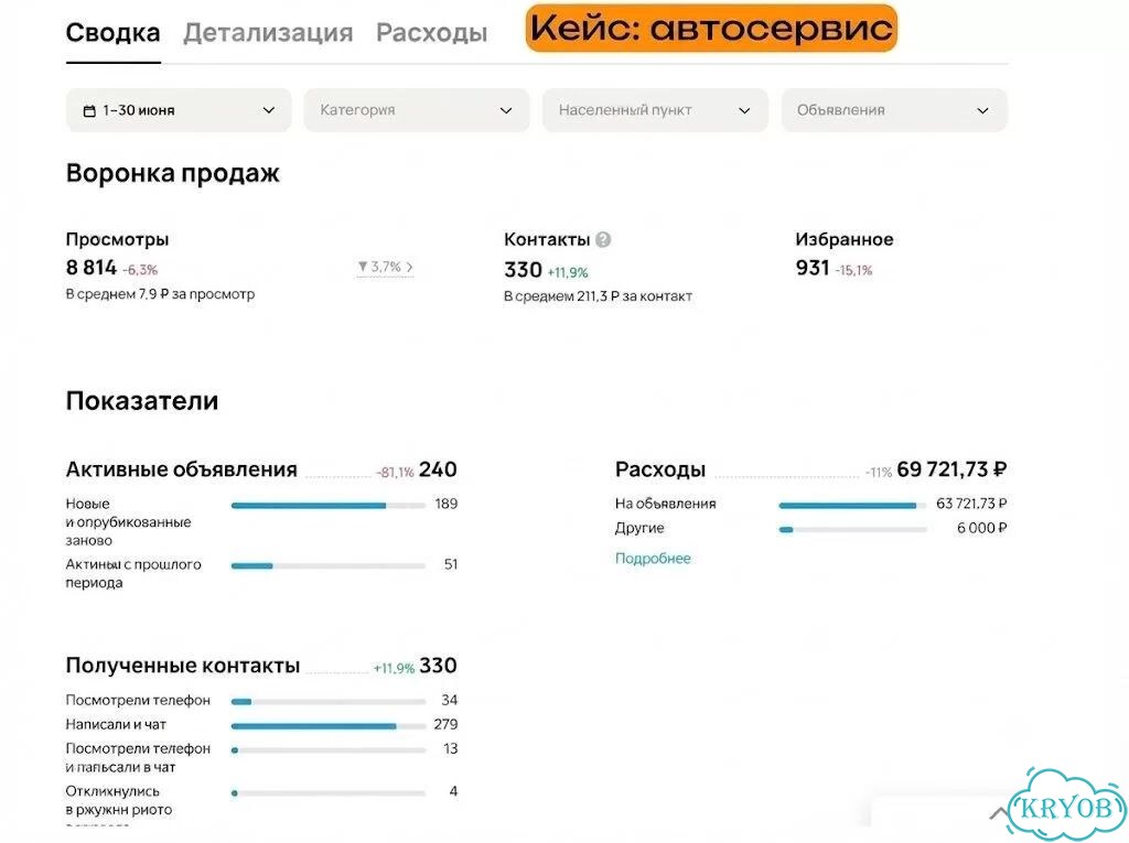 Авитолог/завалю заявками ваш бизнес фото 6