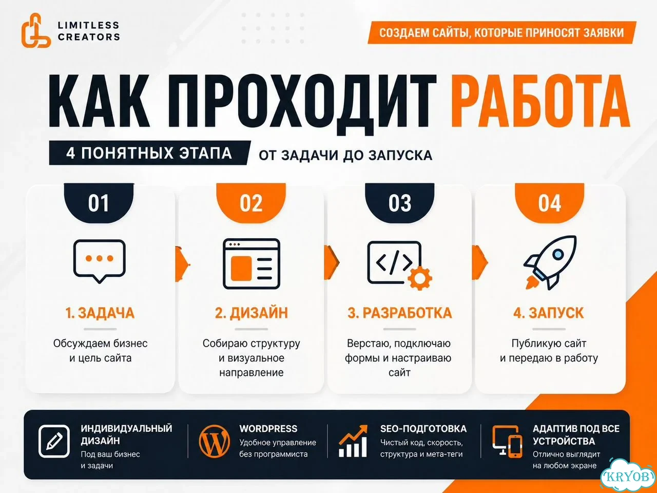 Создание сайта под ключ за 7 дней фото 4