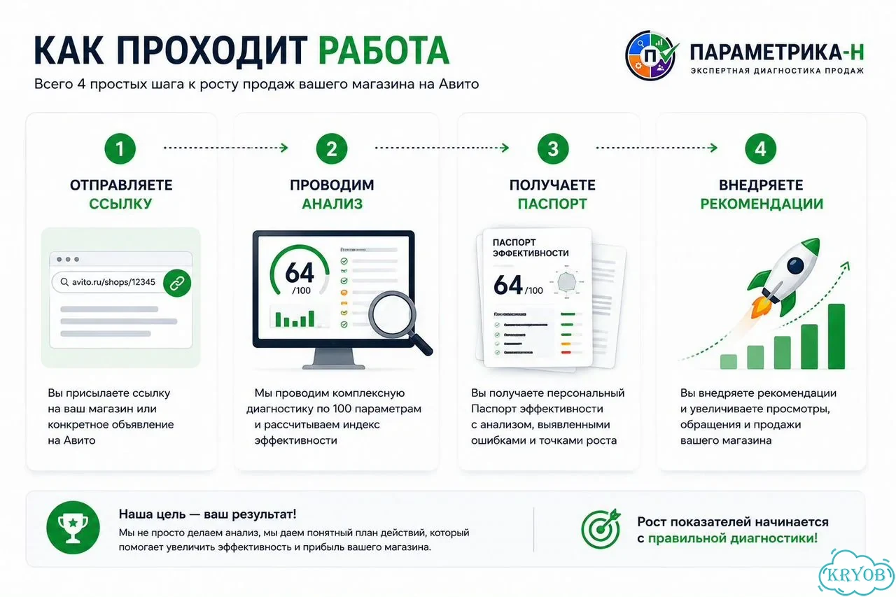 Узнайте индекс эффективности вашего магазина Авито фото 5