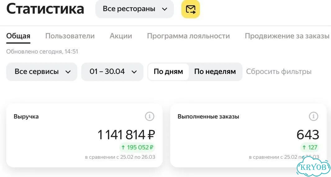 Продвижение в Яндекс Еде: аудит и ведение фото 2